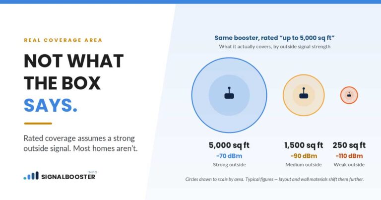 How Many Square Feet Does a Signal Booster Really Cover?