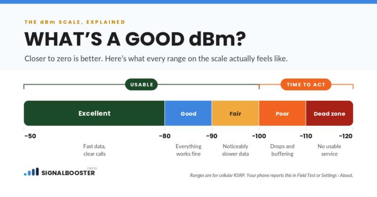 The cellular dBm signal strength scale from −50 to −120, divided into excellent, good, fair, poor and dead zone ranges, with what each range means for calls and data.