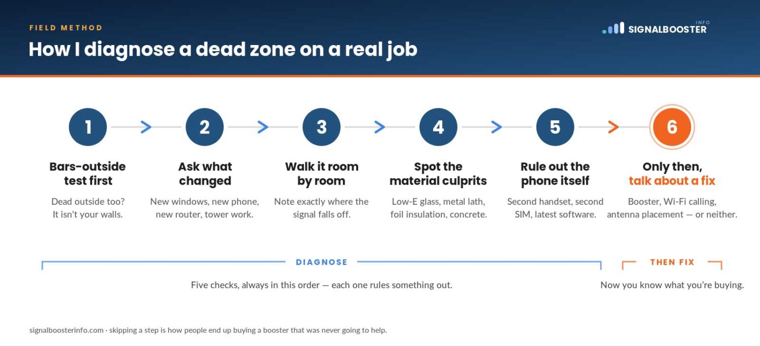 How I Diagnose a Dead Zone on a Real Job (Step by Step, in Order)