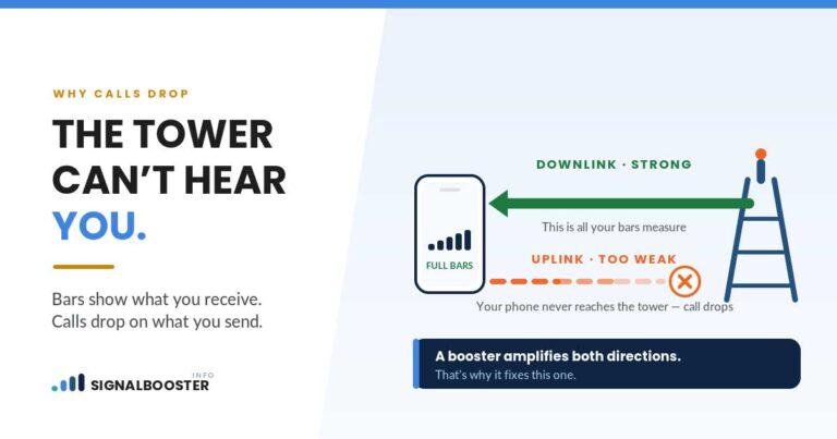 Diagram showing a phone with full bars receiving a strong downlink signal from a cell tower, while its weak uplink signal fades out before reaching the tower — the cause of dropped calls despite full bars.