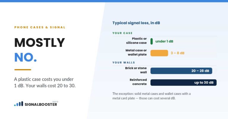 Bar chart comparing typical cell signal loss: a plastic or silicone phone case costs under 1 dB and a metal case 3–8 dB, versus 20–28 dB for a brick wall and up to 30 dB for reinforced concrete.