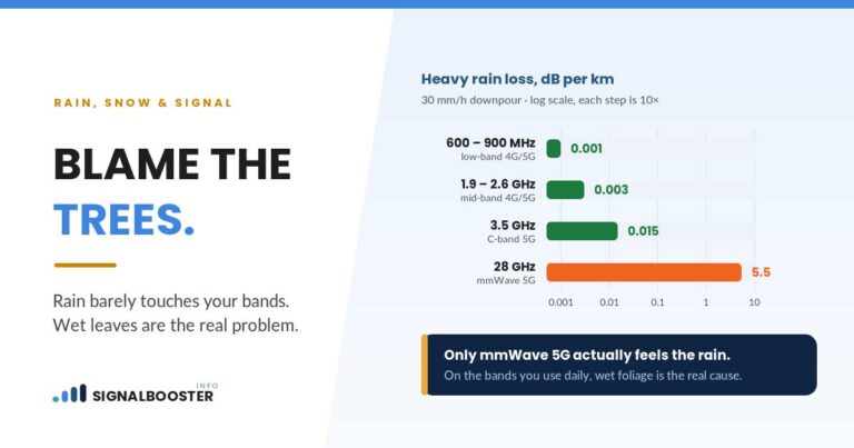 Chart of heavy-rain signal loss by frequency band on a log scale: about 0.001 dB/km at 600–900 MHz, 0.003 at mid-band, 0.015 at 3.5 GHz C-band, and 5.5 dB/km at 28 GHz mmWave 5G.