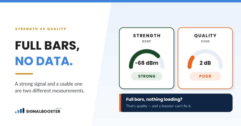 Two gauges comparing cell signal strength and quality: RSRP reading −68 dBm rated strong, next to SINR reading 2 dB rated poor — the cause of full bars with no usable data.