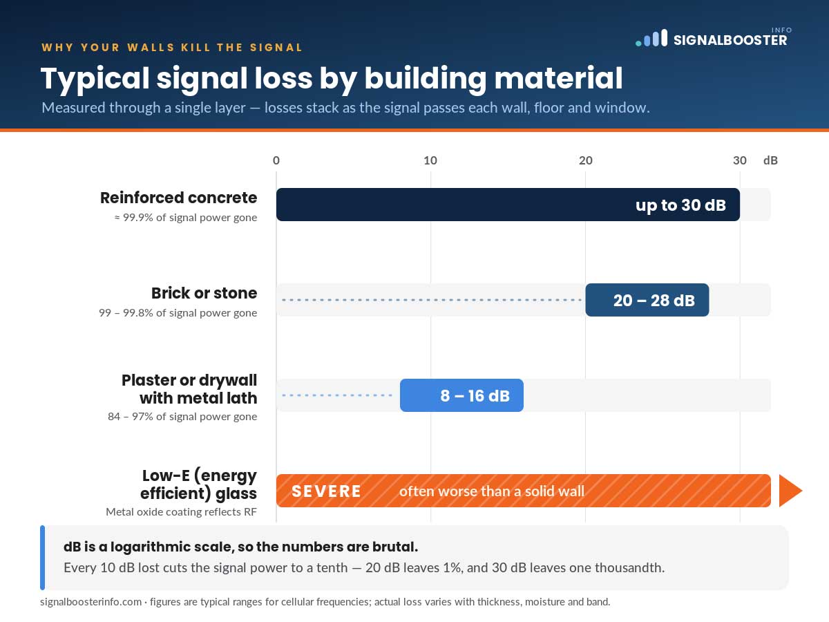 What's Actually Blocking Your Signal at Home