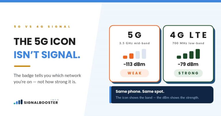 5G vs 4G signal strength compared on one phone: 5G at −113 dBm weak, 4G LTE at −79 dBm strong
