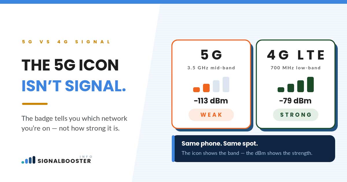 5G vs 4G signal strength compared on one phone: 5G at −113 dBm weak, 4G LTE at −79 dBm strong