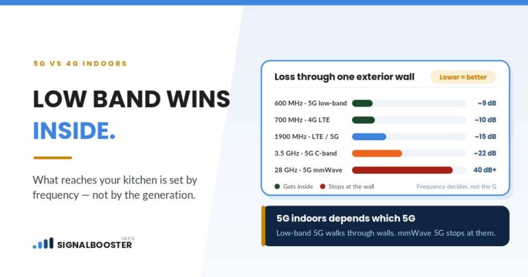 5G indoor penetration vs 4G: 600 MHz loses ~9 dB through a wall, 28 GHz mmWave over 40 dB