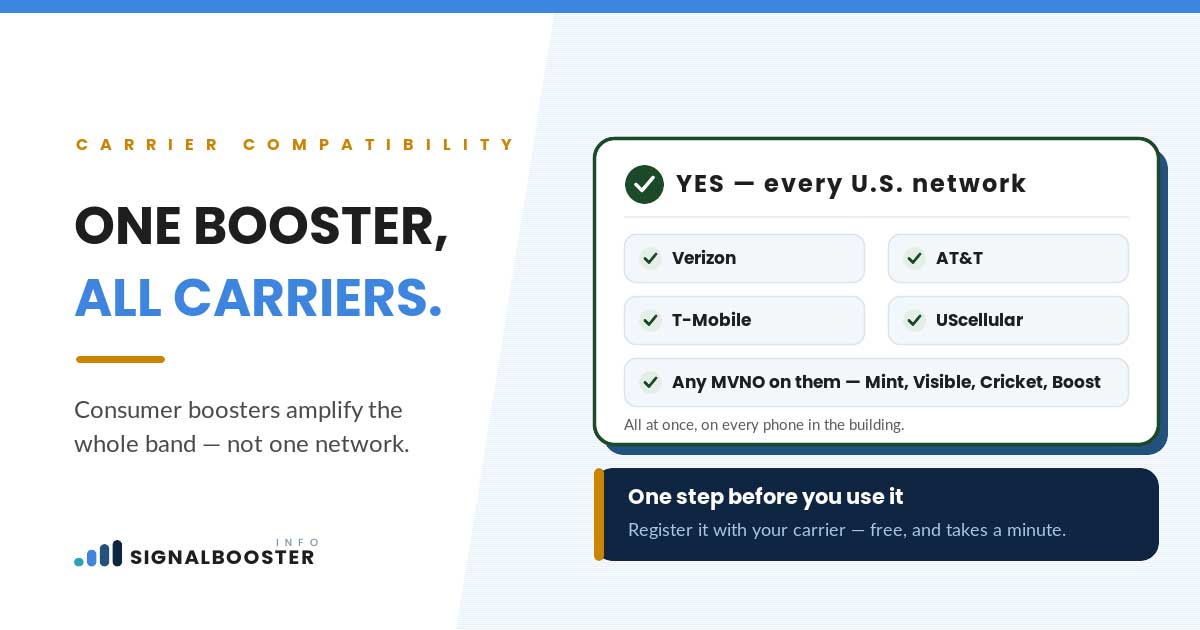 Signal booster carrier compatibility: works with Verizon, AT&T, T-Mobile, UScellular and their MVNOs
