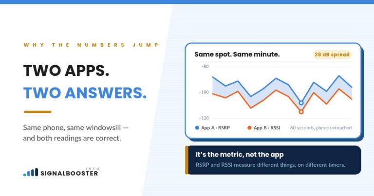Two signal strength apps charted over 60 seconds in one spot, reading −87 to −115 dBm