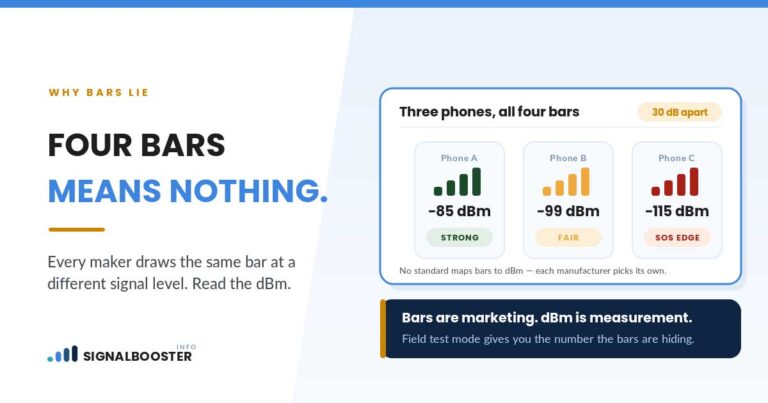 Three phones showing four bars each while reading −85, −99 and −115 dBm
