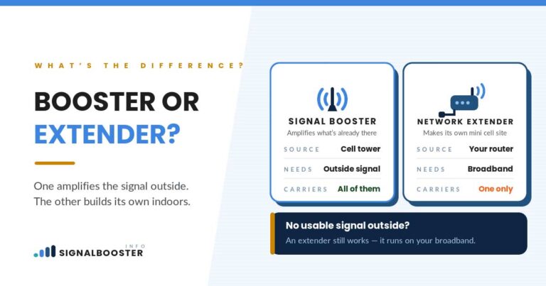 Signal booster vs network extender: cell tower source and all carriers versus home broadband and one carrier