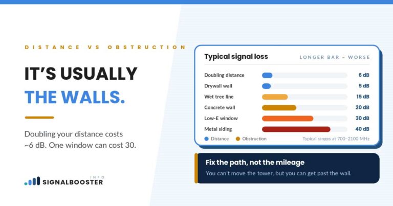 Cell signal loss in dB by cause: doubling distance costs 6 dB, metal siding up to 40 dB
