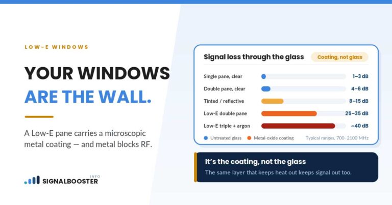 Low-E windows block cell signal by 25–35 dB versus 1–3 dB for clear single-pane glass
