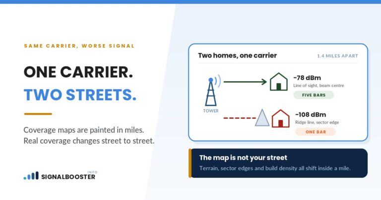 Same carrier, two homes 1.4 miles apart: −78 dBm with line of sight, −108 dBm behind a ridge
