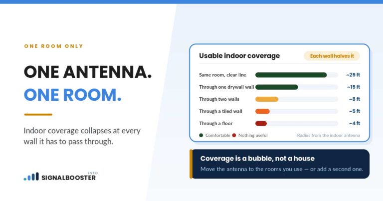 Booster coverage shrinks from 25 ft in the same room to 8 ft through two interior walls