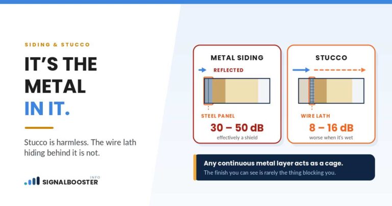Wall cross-sections comparing metal siding, which reflects cell signal and costs 30–50 dB, with stucco over wire lath at 8–16 dB — showing the hidden metal layer is the real blocker in both.