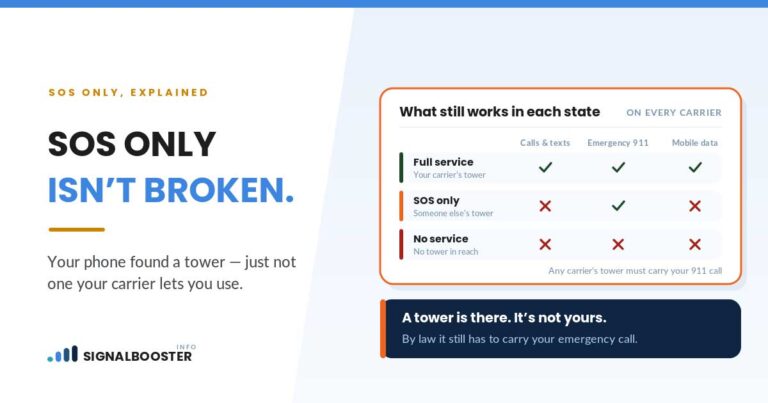 SOS Only compared with full service and no service: only emergency 911 calls get through