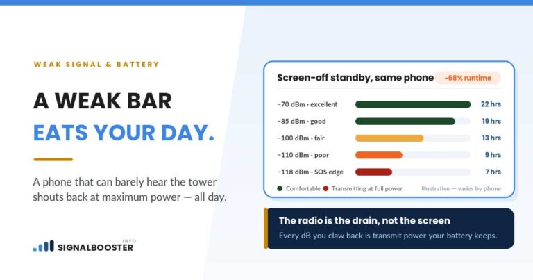 Weak signal battery drain: standby falls from 22 hours at −70 dBm to 7 hours at −118 dBm