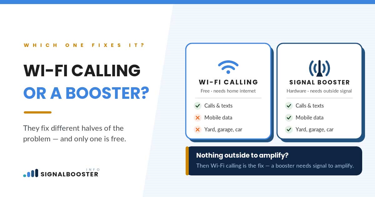 Wi-Fi calling vs signal booster comparison covering calls, mobile data and outdoor coverage