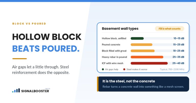 Basement wall loss: 10–15 dB through hollow block against 25–40 dB through ICF with wire mesh