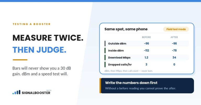 Signal booster before and after: inside signal −112 to −78 dBm, download 1.2 to 34 Mbps