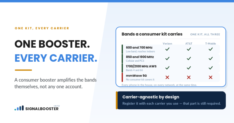 One booster covers Verizon, AT&T and T-Mobile across 600–2100 MHz, but no consumer kit covers mmWave