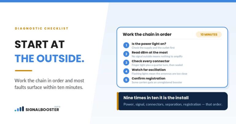 Signal booster checklist: power, dBm at the mast, connectors, oscillation, then carrier registration