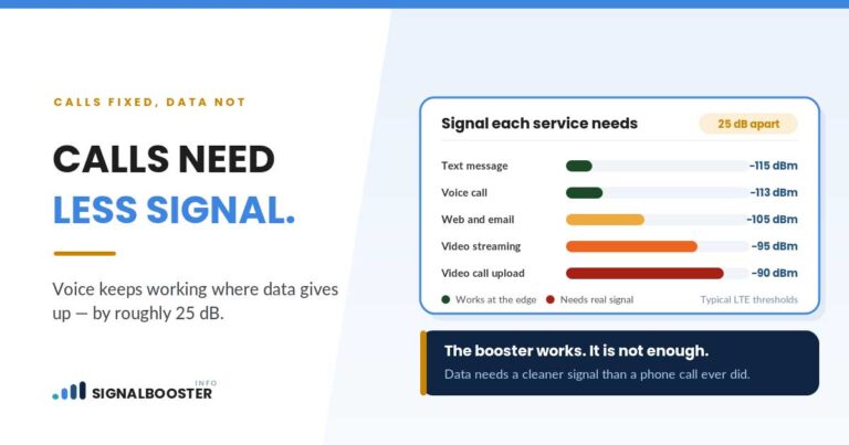 Calls work at −113 dBm while video streaming needs −95 dBm — a 25 dB gap between voice and data