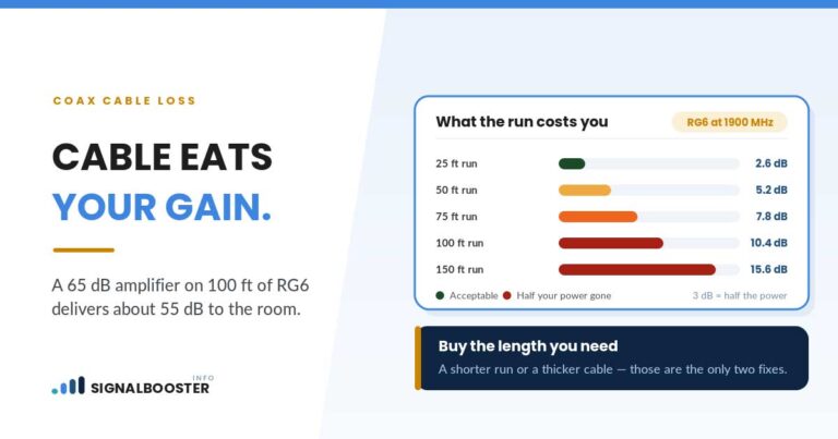 Coax loss by length on RG6 at 1900 MHz: 2.6 dB at 25 ft rising to 15.6 dB at 150 ft