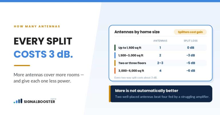 Indoor antennas by home size: one under 1,500 sq ft, four for 5,000 sq ft, each split costing 3 dB