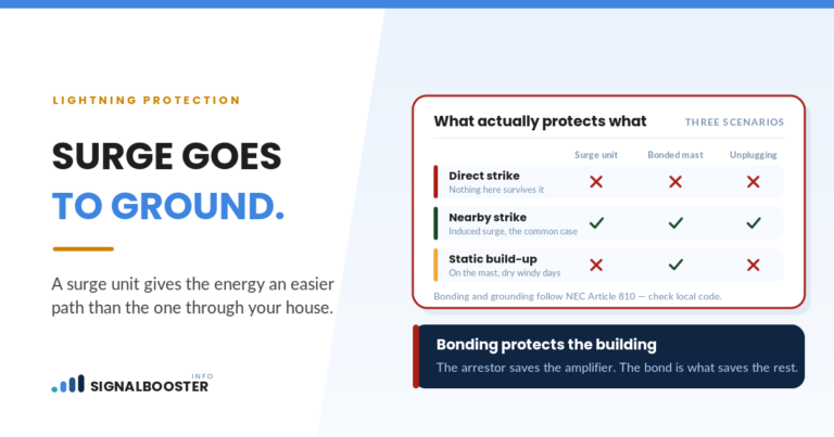 Lightning protection: a surge unit and bonded mast handle nearby strikes, nothing survives a direct hit