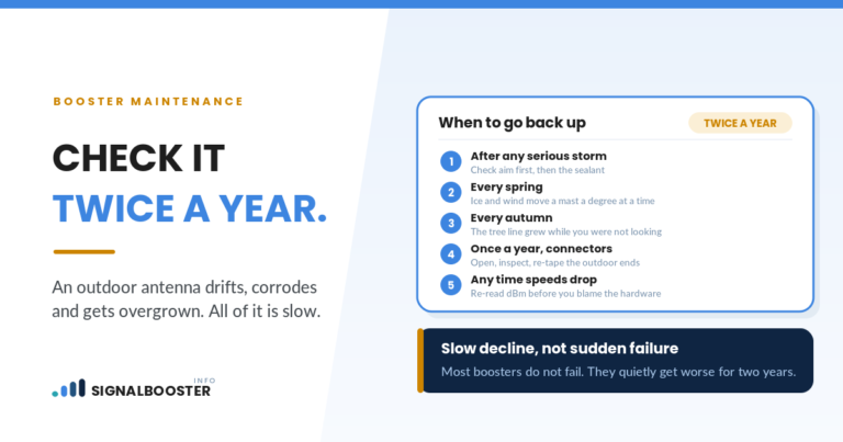 Booster maintenance schedule: check aim after storms, every spring and autumn, connectors yearly