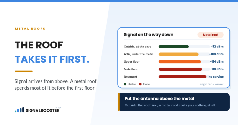Metal roof signal cascade: −82 dBm at the eave, −108 in the attic, no service by the basement