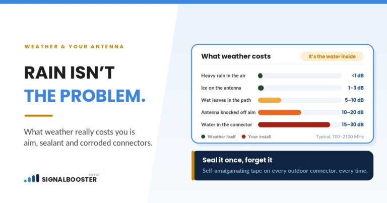 Weather and booster antennas: heavy rain costs under 1 dB, water in the connector costs 15–30 dB