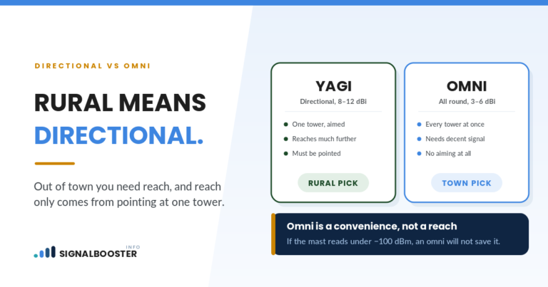 Directional vs omni antenna: a yagi gives 8–12 dBi aimed at one tower, an omni 3–6 dBi all round