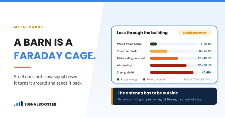 Signal loss by building: 5–10 dB through wood frame against 30–50 dB through an all-steel barn