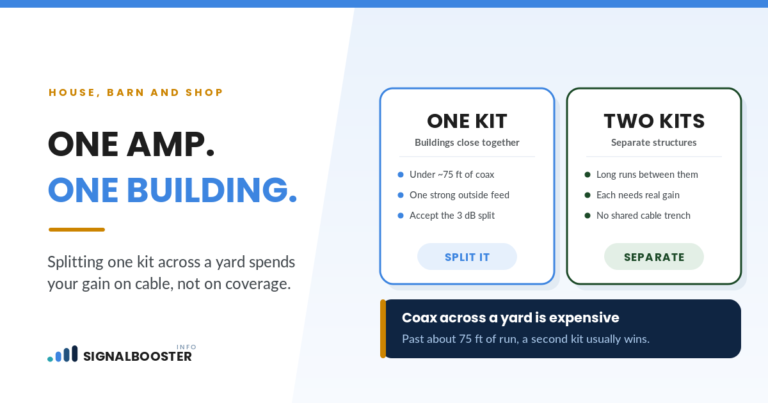 One kit or two: split one under 75 ft of coax, use separate kits for buildings across a yard