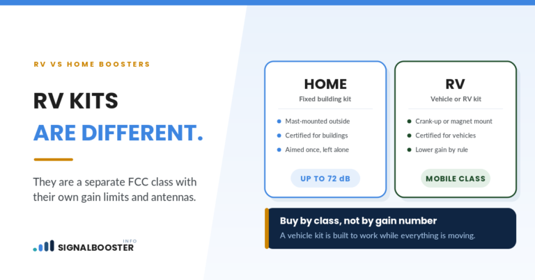 RV vs home booster: home kits reach 72 dB on a mast, RV kits are vehicle-certified with lower gain