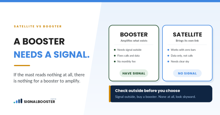 Satellite vs booster: a booster needs signal outside and fixes calls, satellite works at zero bars, data only