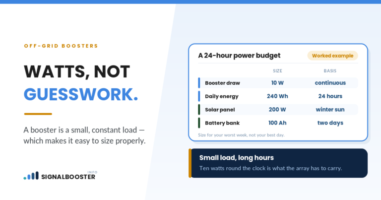 Off-grid booster power budget: 10 W continuous, 240 Wh a day, a 200 W panel and 100 Ah battery