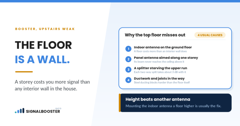 Four reasons a booster leaves upstairs weak: antenna on the ground floor, beam aim, splitter loss, ductwork